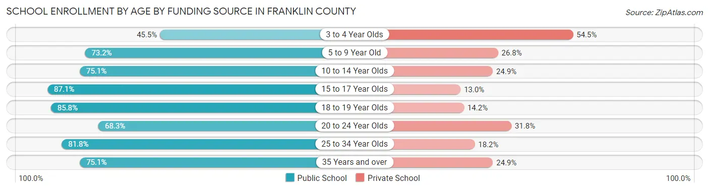 School Enrollment by Age by Funding Source in Franklin County