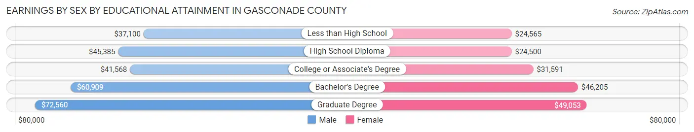 Earnings by Sex by Educational Attainment in Gasconade County
