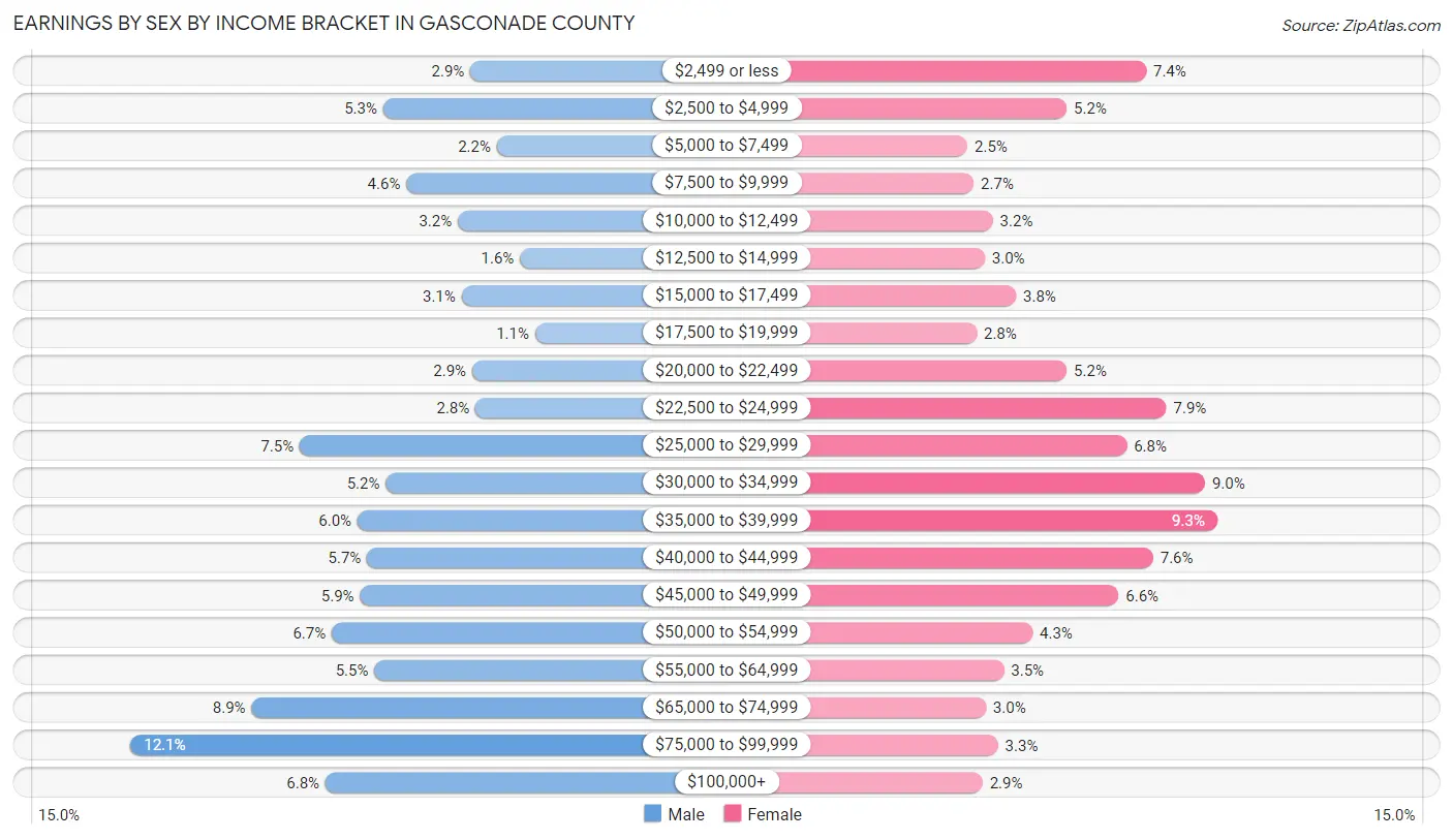 Earnings by Sex by Income Bracket in Gasconade County