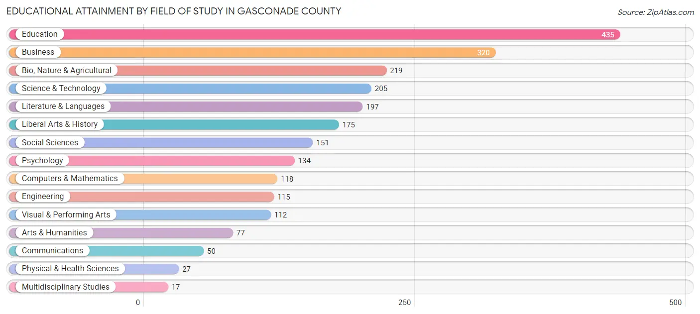 Educational Attainment by Field of Study in Gasconade County