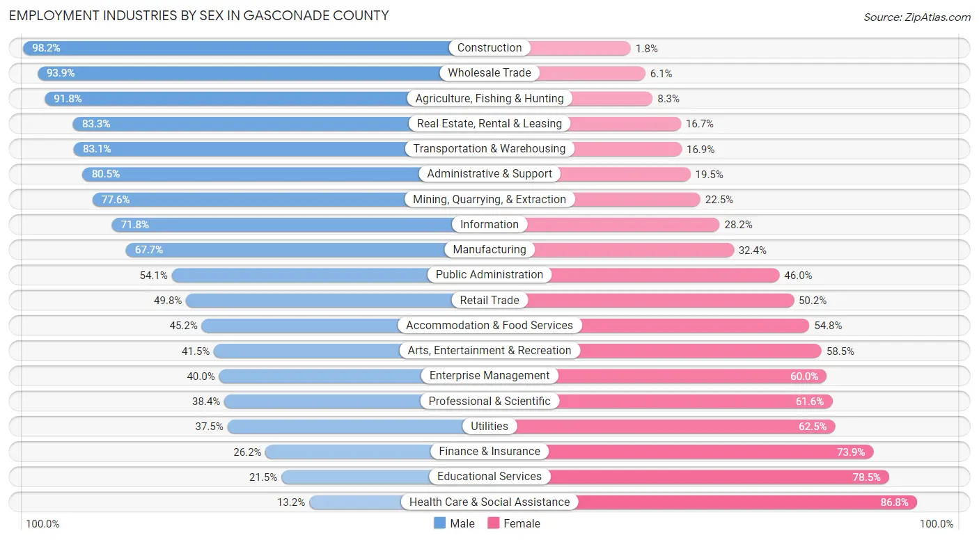 Employment Industries by Sex in Gasconade County