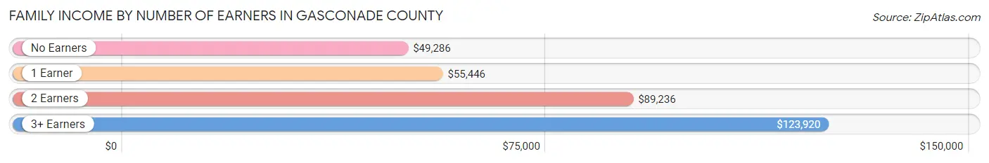 Family Income by Number of Earners in Gasconade County