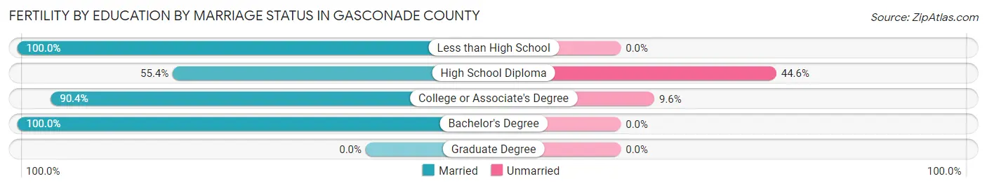 Female Fertility by Education by Marriage Status in Gasconade County