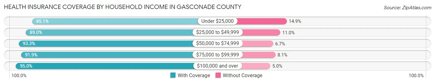 Health Insurance Coverage by Household Income in Gasconade County