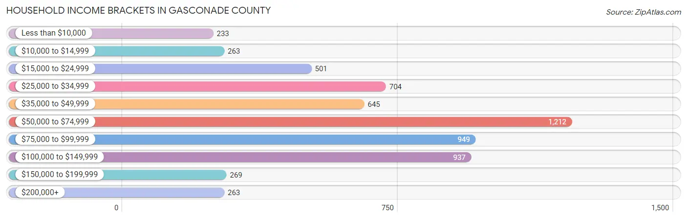 Household Income Brackets in Gasconade County
