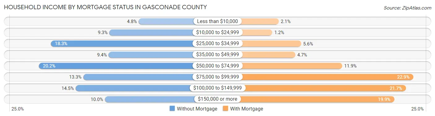 Household Income by Mortgage Status in Gasconade County