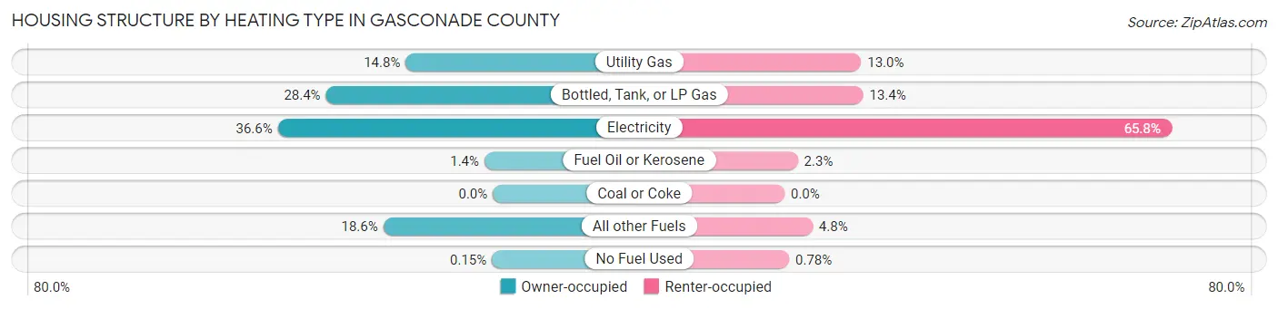 Housing Structure by Heating Type in Gasconade County