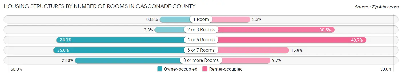 Housing Structures by Number of Rooms in Gasconade County