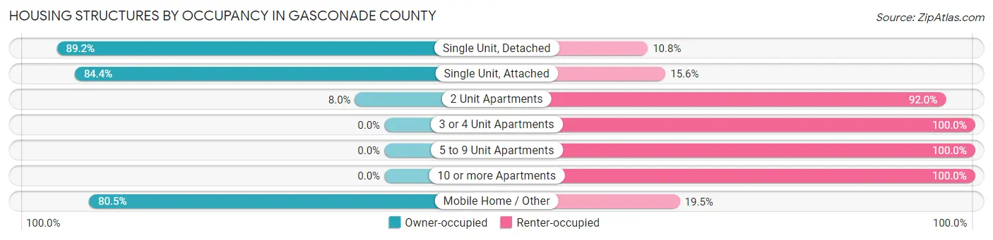 Housing Structures by Occupancy in Gasconade County