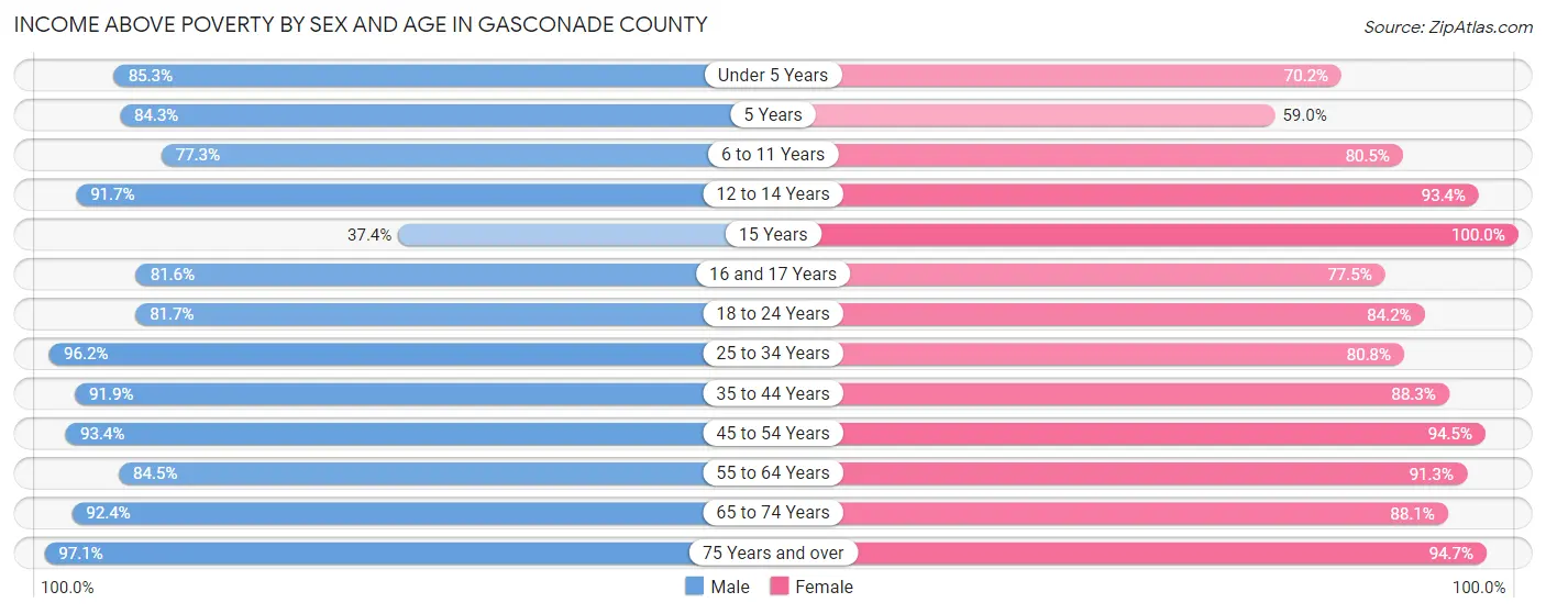 Income Above Poverty by Sex and Age in Gasconade County