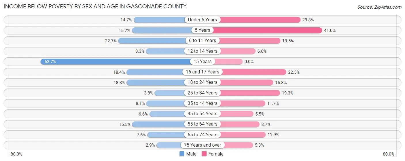 Income Below Poverty by Sex and Age in Gasconade County