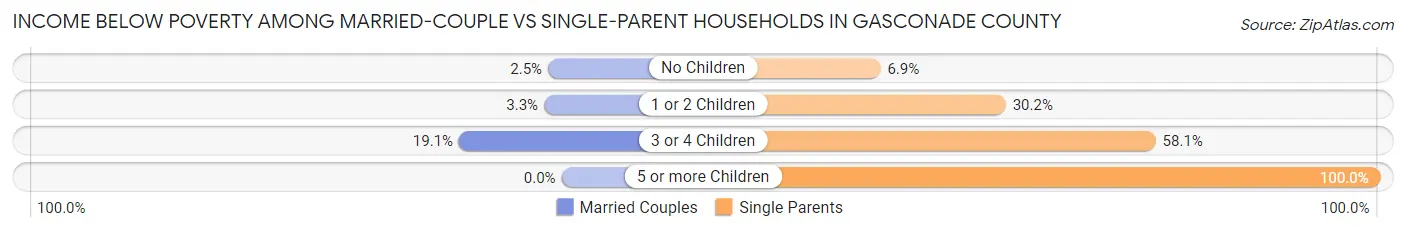 Income Below Poverty Among Married-Couple vs Single-Parent Households in Gasconade County