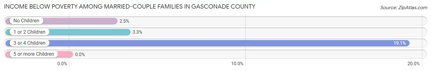Income Below Poverty Among Married-Couple Families in Gasconade County