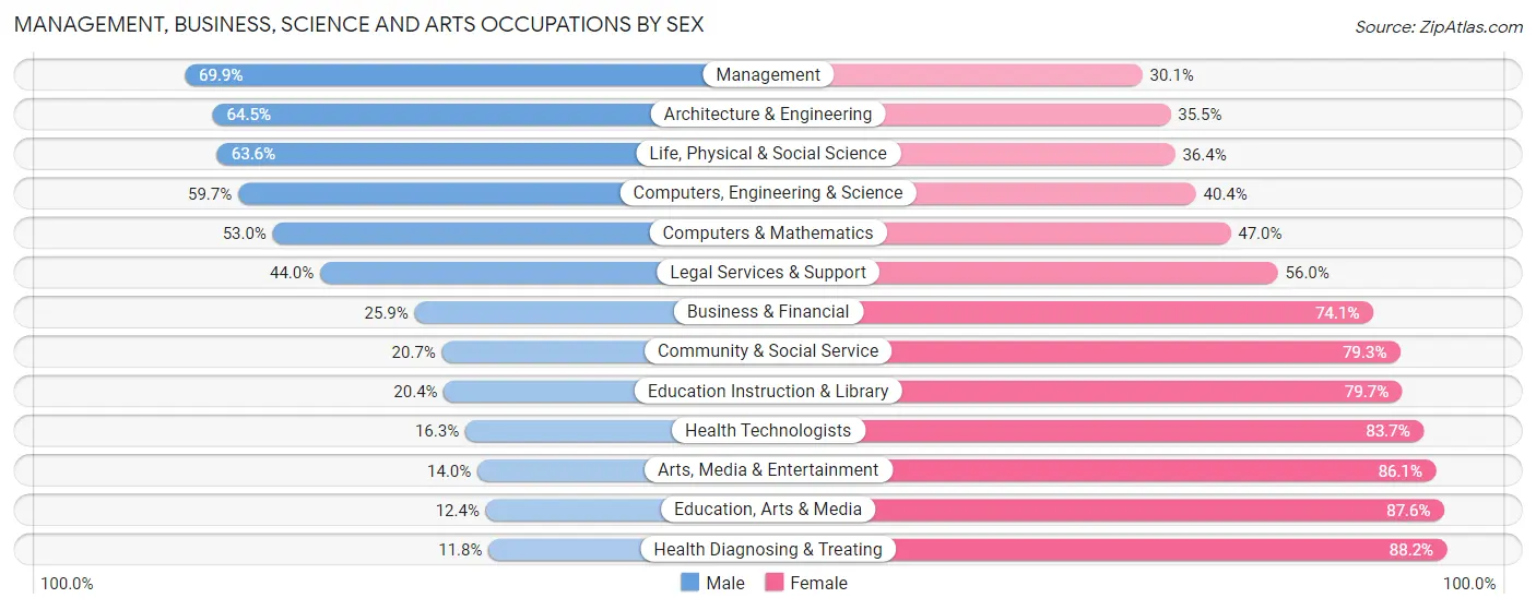 Management, Business, Science and Arts Occupations by Sex in Gasconade County