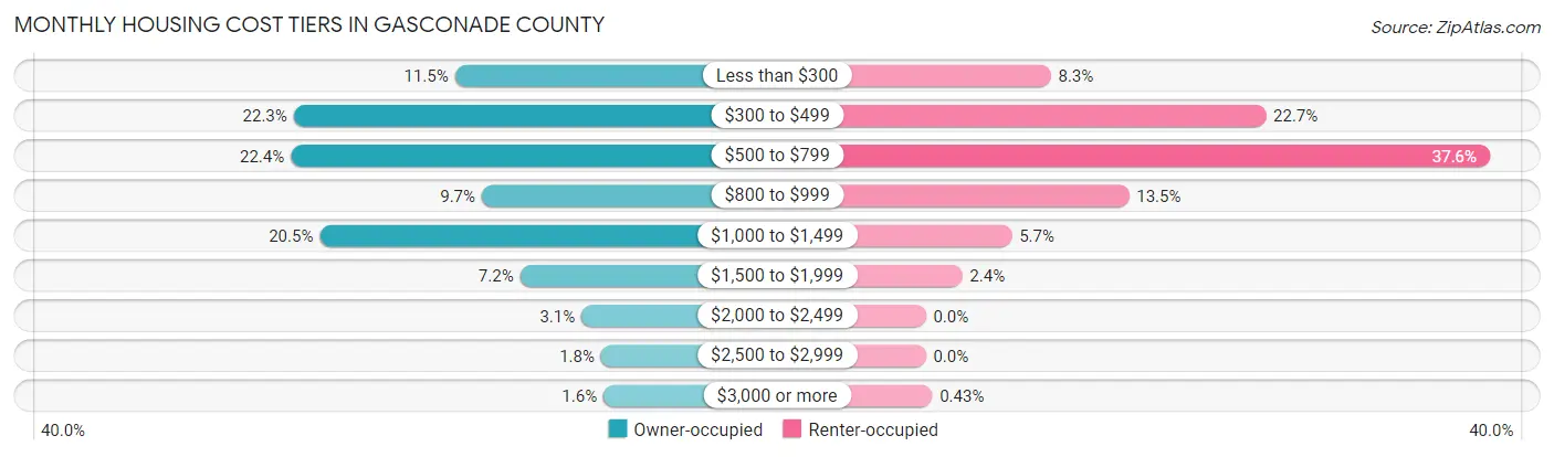 Monthly Housing Cost Tiers in Gasconade County