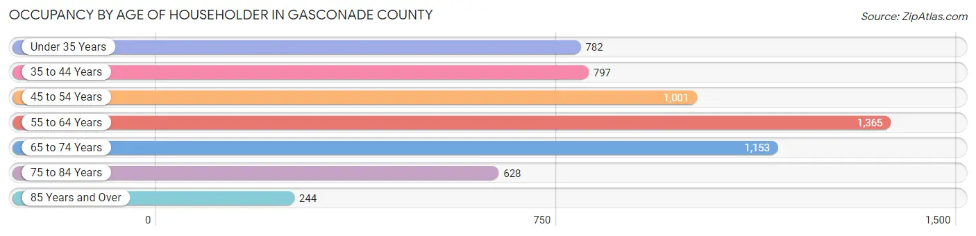 Occupancy by Age of Householder in Gasconade County