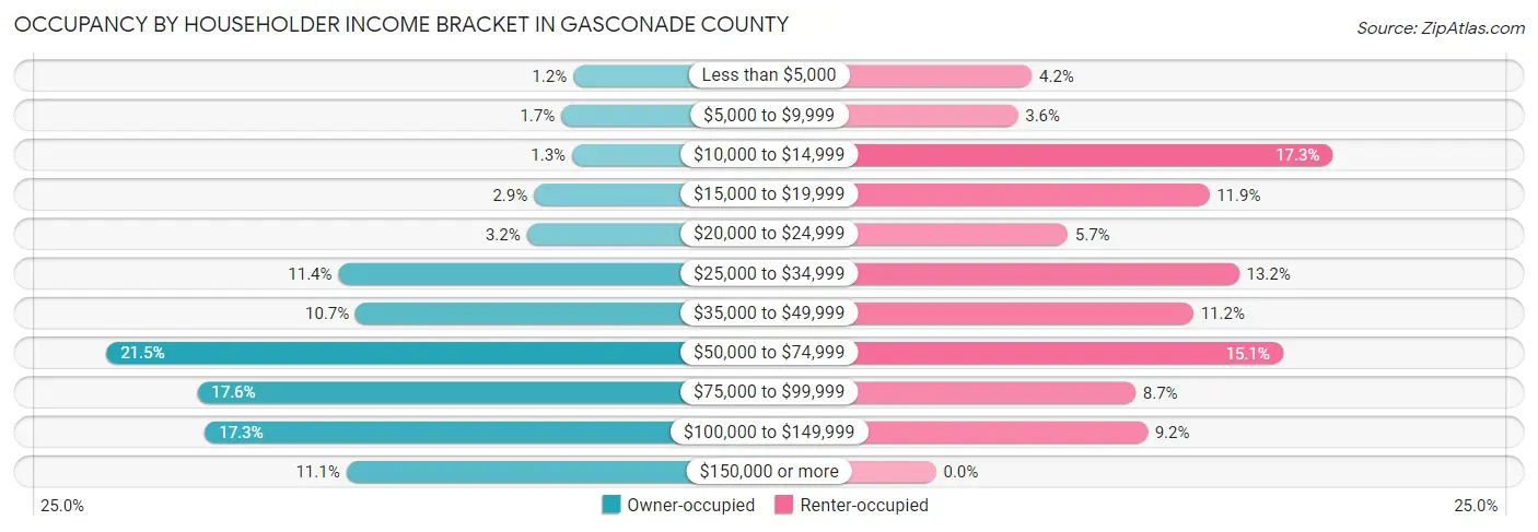 Occupancy by Householder Income Bracket in Gasconade County
