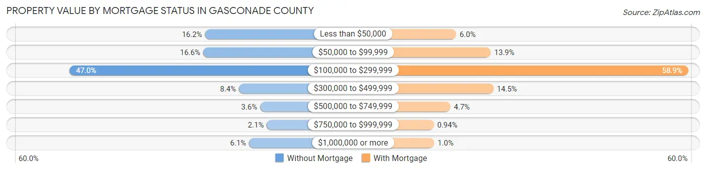 Property Value by Mortgage Status in Gasconade County