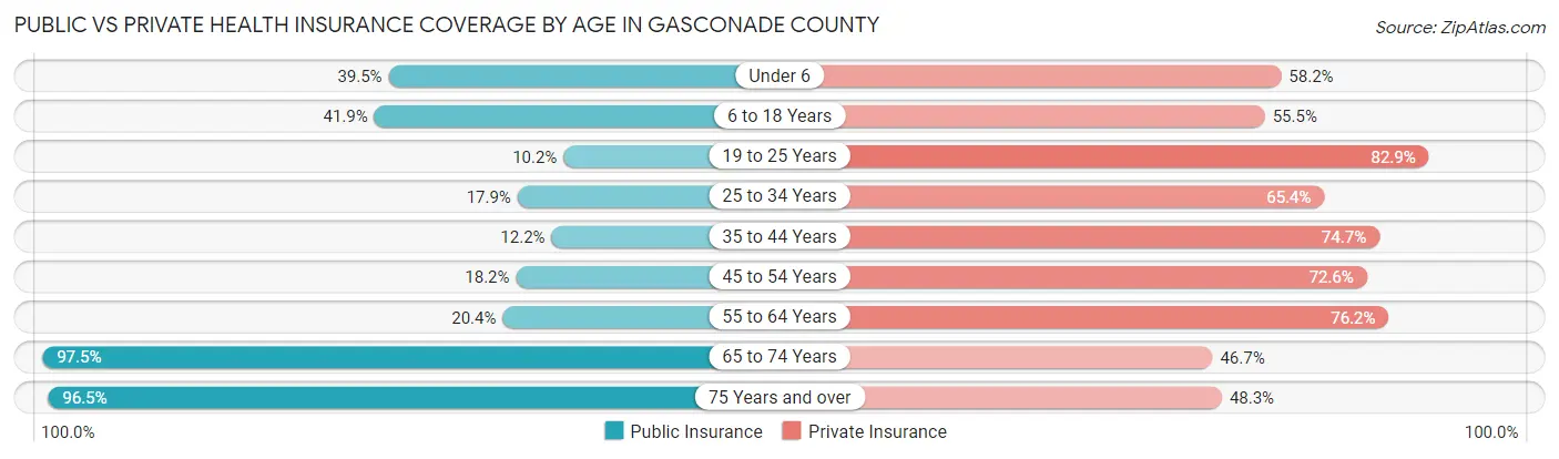 Public vs Private Health Insurance Coverage by Age in Gasconade County