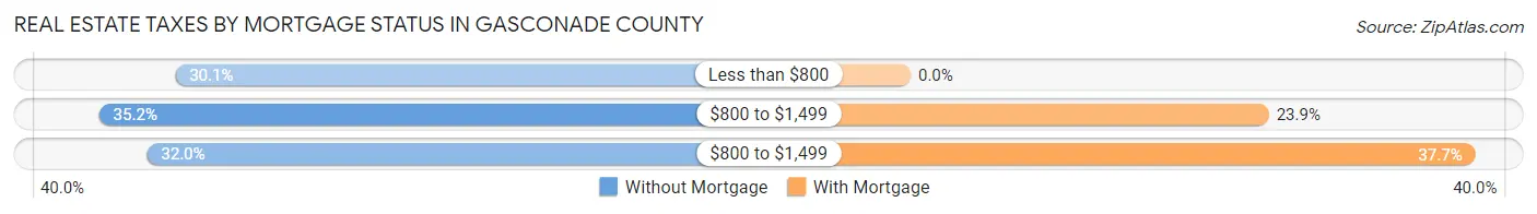 Real Estate Taxes by Mortgage Status in Gasconade County