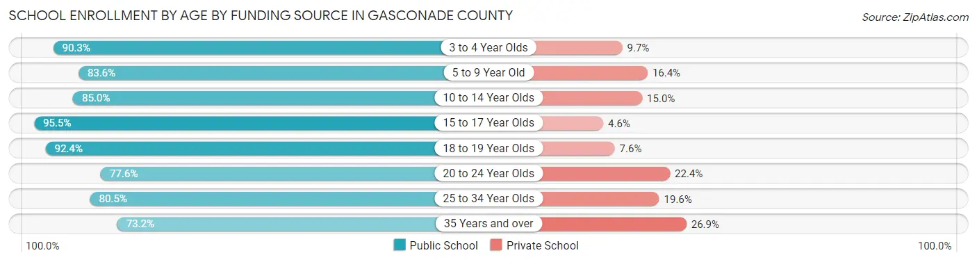 School Enrollment by Age by Funding Source in Gasconade County