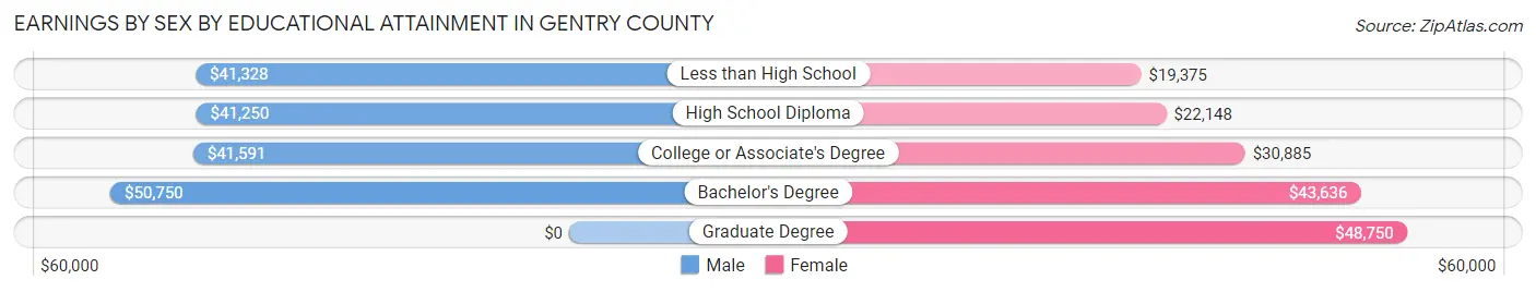 Earnings by Sex by Educational Attainment in Gentry County