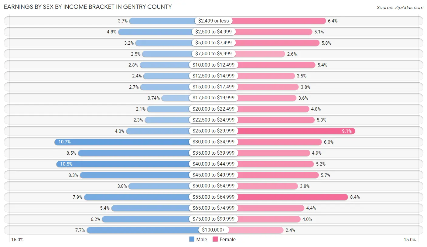 Earnings by Sex by Income Bracket in Gentry County