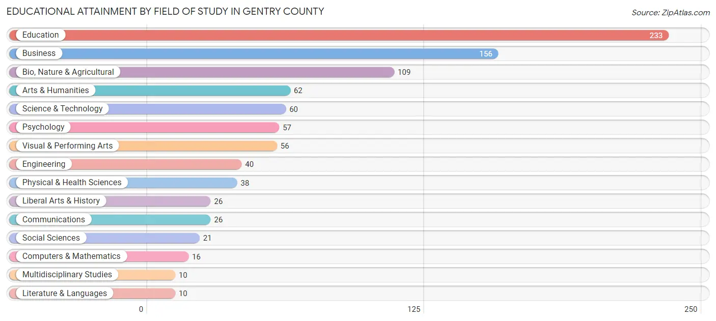 Educational Attainment by Field of Study in Gentry County