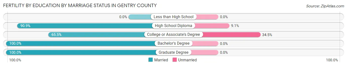 Female Fertility by Education by Marriage Status in Gentry County
