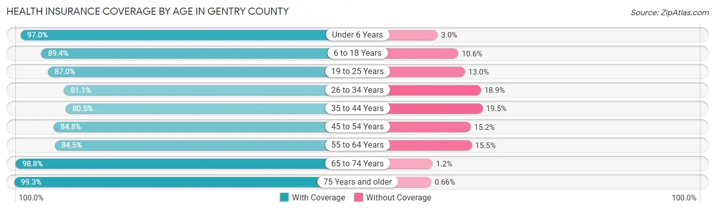 Health Insurance Coverage by Age in Gentry County