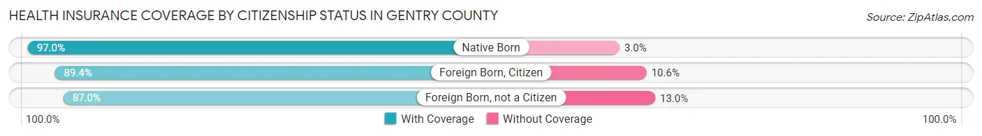 Health Insurance Coverage by Citizenship Status in Gentry County