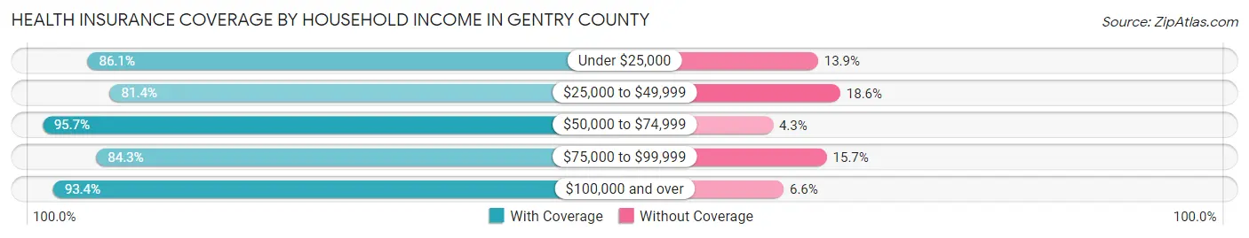 Health Insurance Coverage by Household Income in Gentry County
