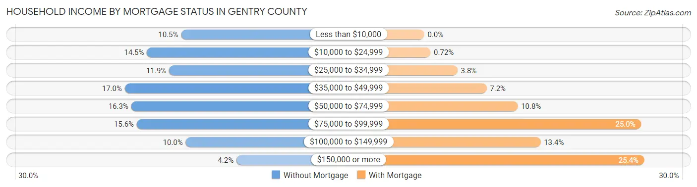 Household Income by Mortgage Status in Gentry County