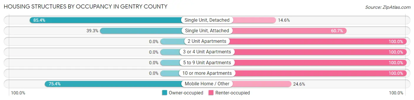 Housing Structures by Occupancy in Gentry County