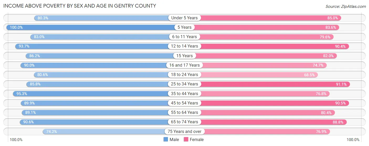 Income Above Poverty by Sex and Age in Gentry County