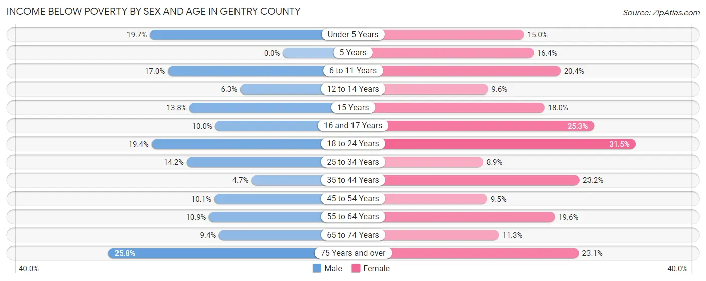 Income Below Poverty by Sex and Age in Gentry County