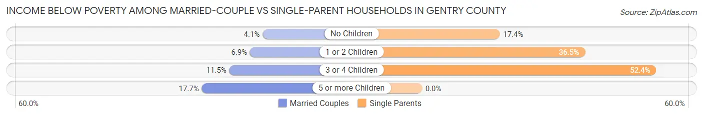 Income Below Poverty Among Married-Couple vs Single-Parent Households in Gentry County