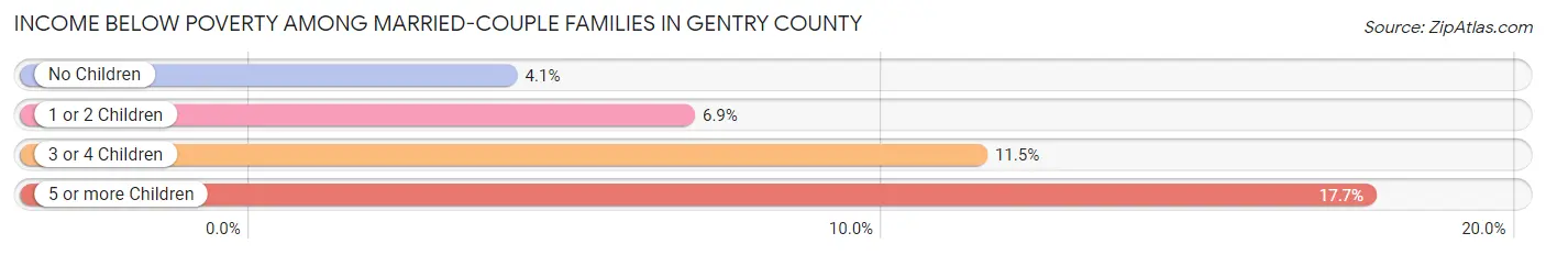 Income Below Poverty Among Married-Couple Families in Gentry County