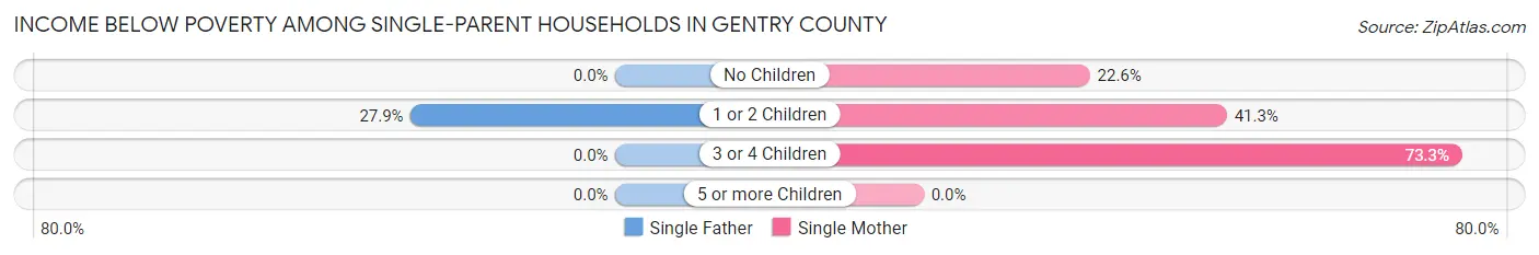Income Below Poverty Among Single-Parent Households in Gentry County
