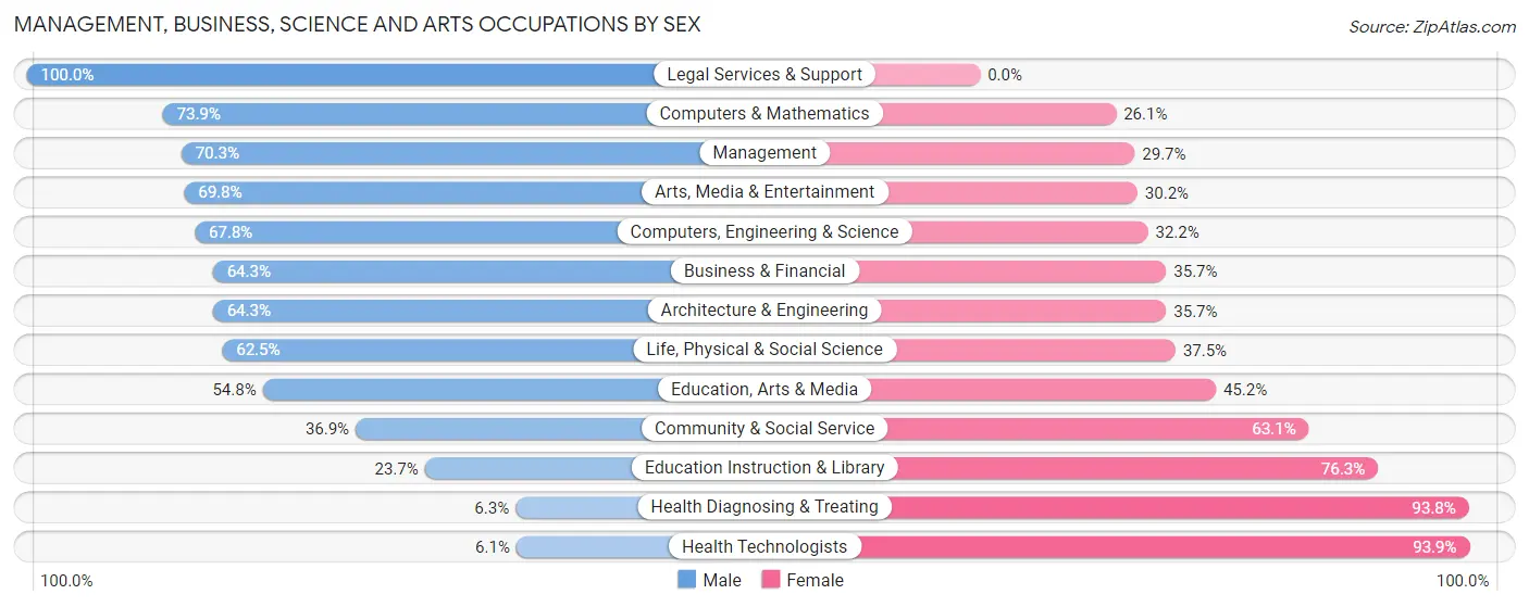 Management, Business, Science and Arts Occupations by Sex in Gentry County