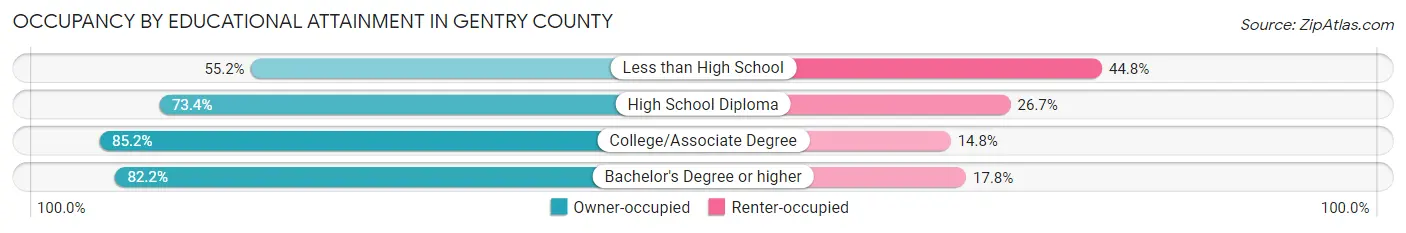 Occupancy by Educational Attainment in Gentry County
