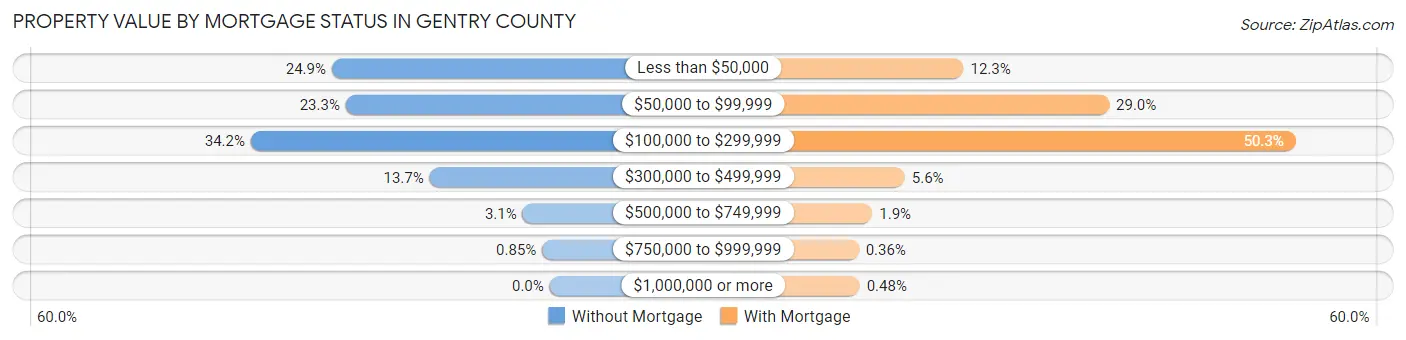 Property Value by Mortgage Status in Gentry County