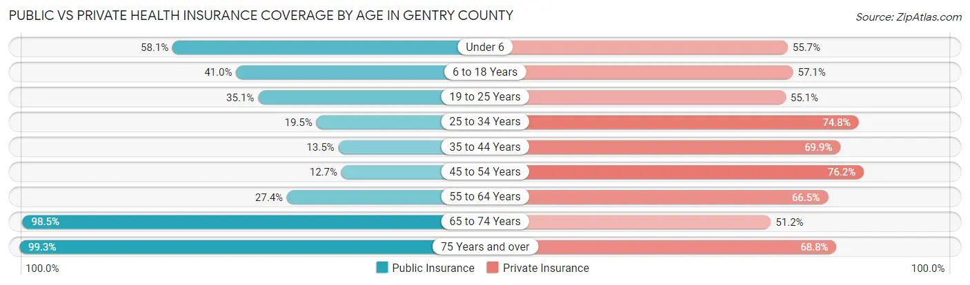Public vs Private Health Insurance Coverage by Age in Gentry County