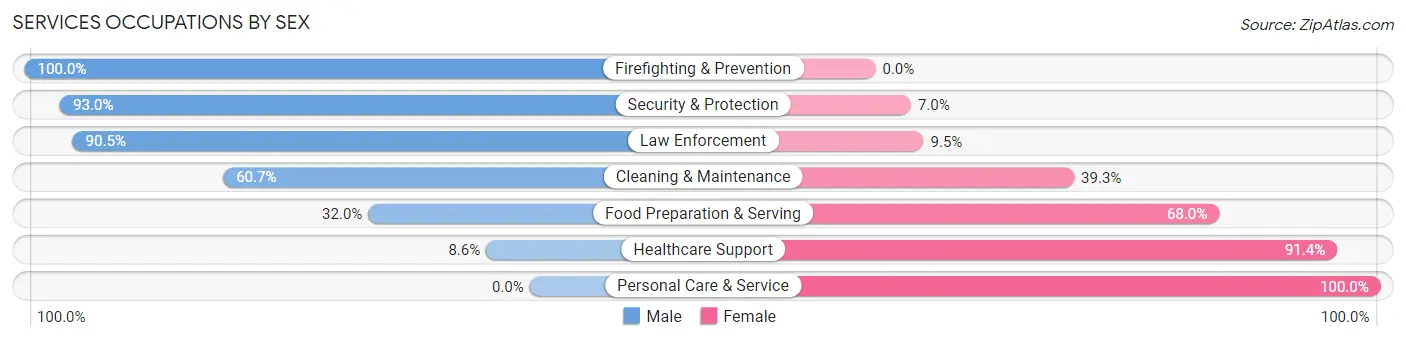 Services Occupations by Sex in Gentry County