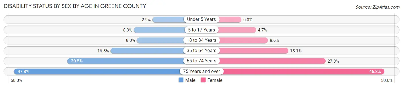 Disability Status by Sex by Age in Greene County