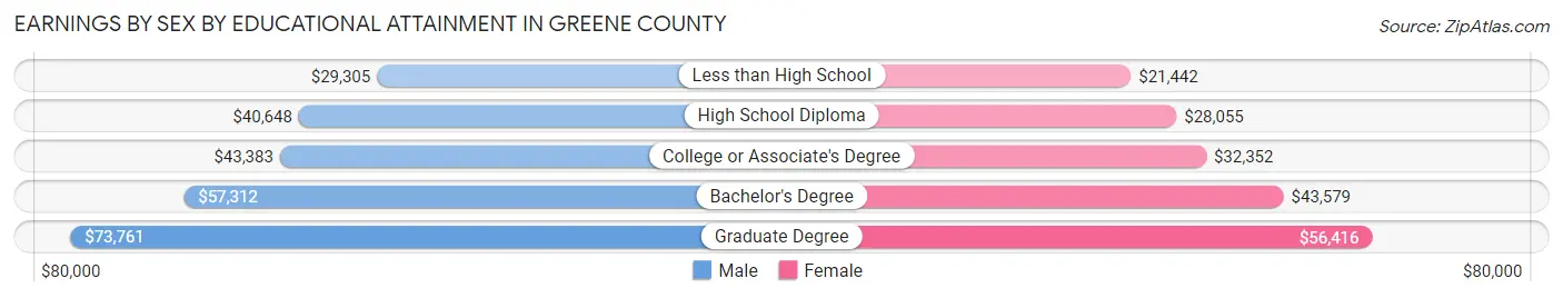 Earnings by Sex by Educational Attainment in Greene County