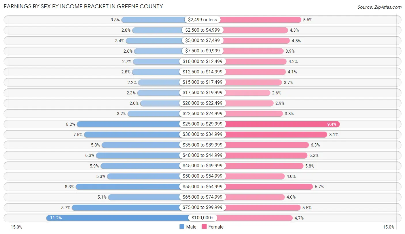 Earnings by Sex by Income Bracket in Greene County