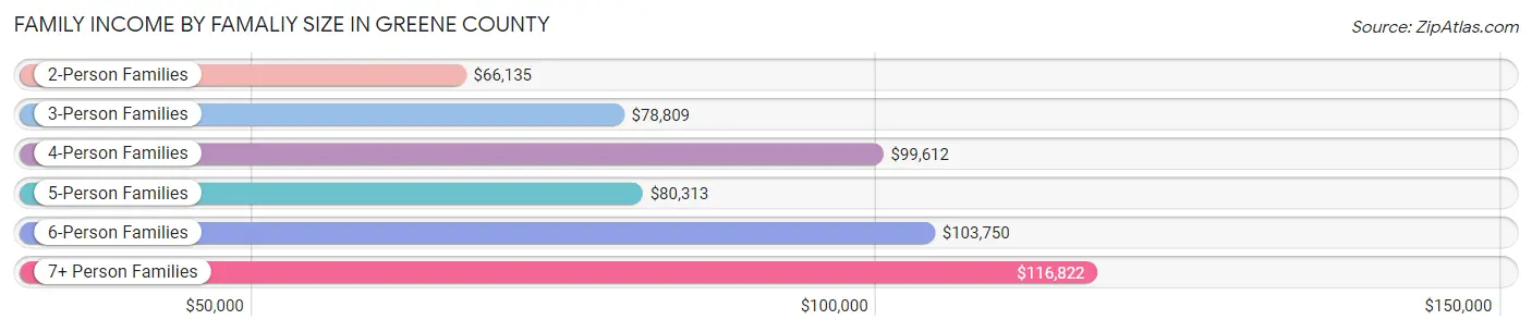 Family Income by Famaliy Size in Greene County