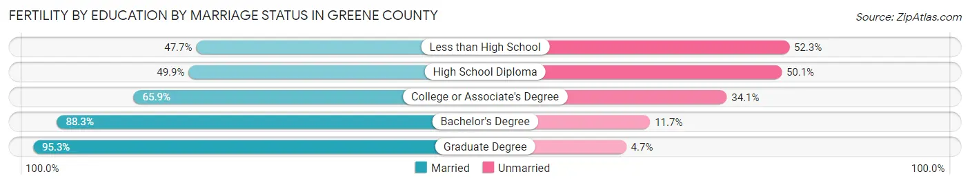 Female Fertility by Education by Marriage Status in Greene County