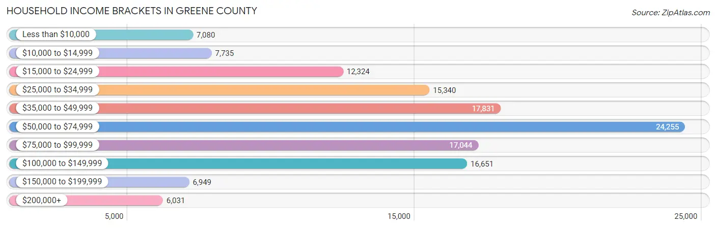 Household Income Brackets in Greene County